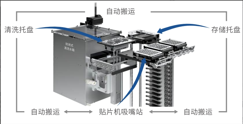 吸嘴存储管理解决方案